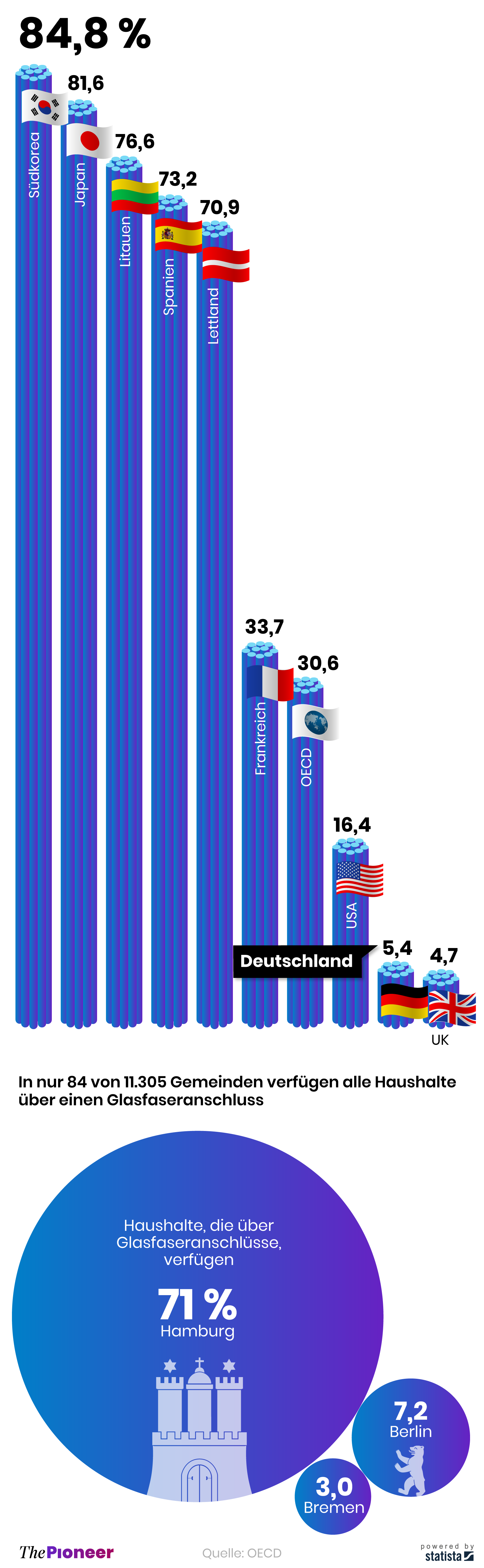 Schnelles Internet in Deutschland