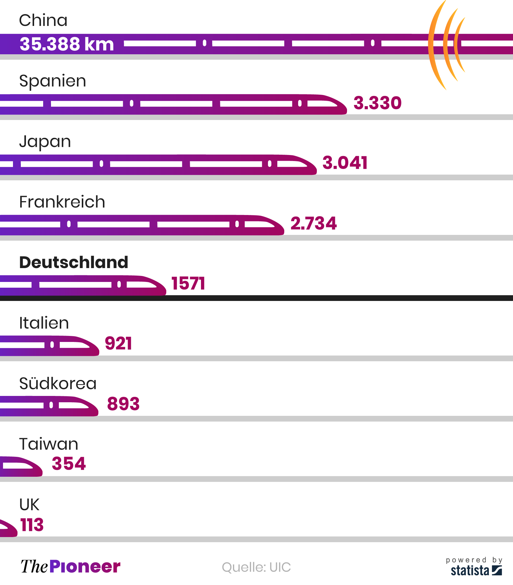 Hochgeschwindigkeitsnetze (über 200km/h) im internationalen Vergleich