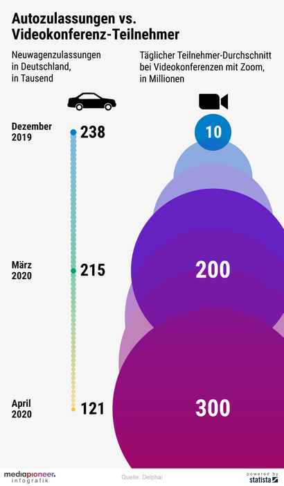 20200520-infografik-media-pioneer-Videokonferenz-Autozulassung-TECH