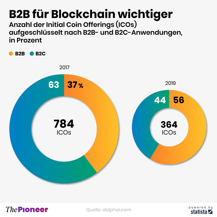 20200620-infografik-media-pioneer-Blockchain-TECH-1